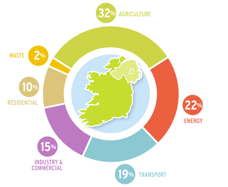 Sources of green house gas in Ireland by sector